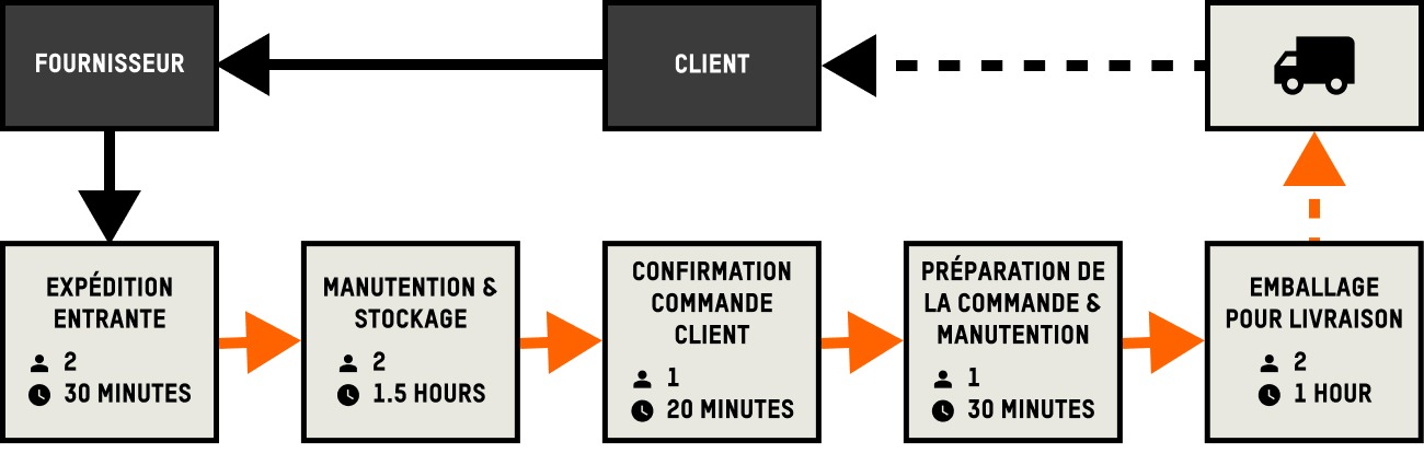 Carte de la chaîne de valeur illustrant un processus d'entrepôt : une expédition arrive d'un fournisseur, est stockée sur des étagères de stock et une commande client est reçue. L'entrepôt sélectionne, prépare et emballe la commande pour la livraison, puis le colis est expédié au client.