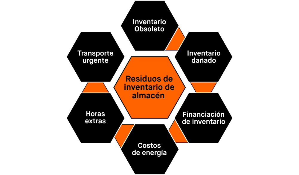 diagrama que describe las formas más comunes de desperdicio de almacén e inventario