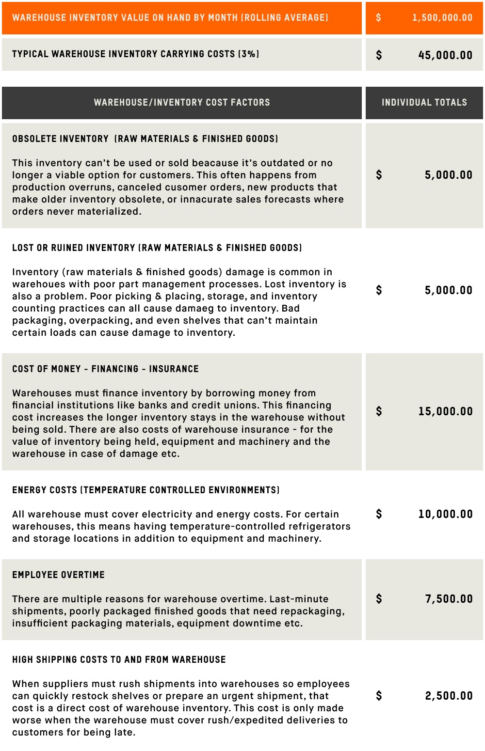 typical inventory financing and carrying costs within warehouses.