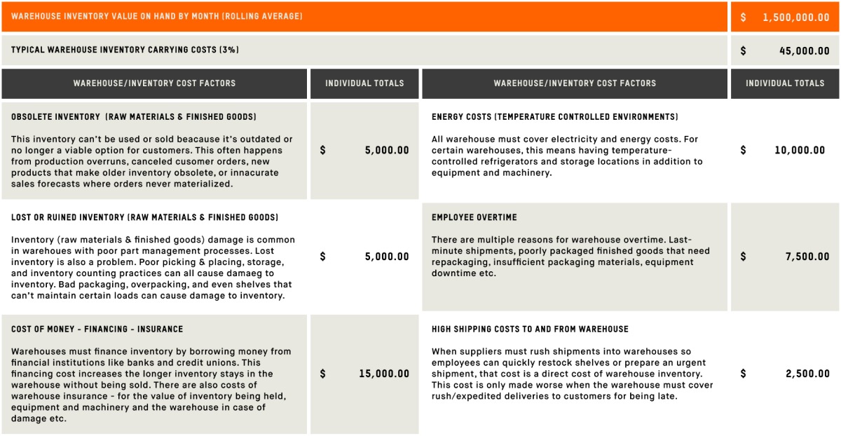 typical inventory financing and carrying costs within warehouses.