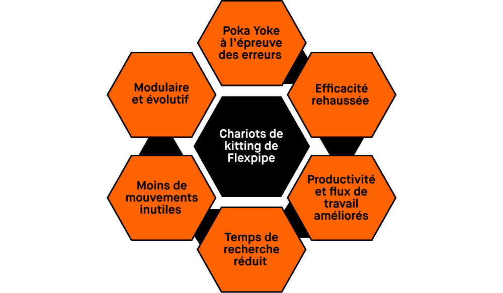 diagramme des bénéfices des chariots kitting de Flexpipe