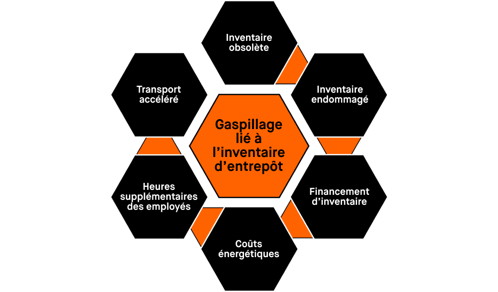 diagramme qui décrit les formes les plus courantes de gaspillage d'entrepôt et de stock