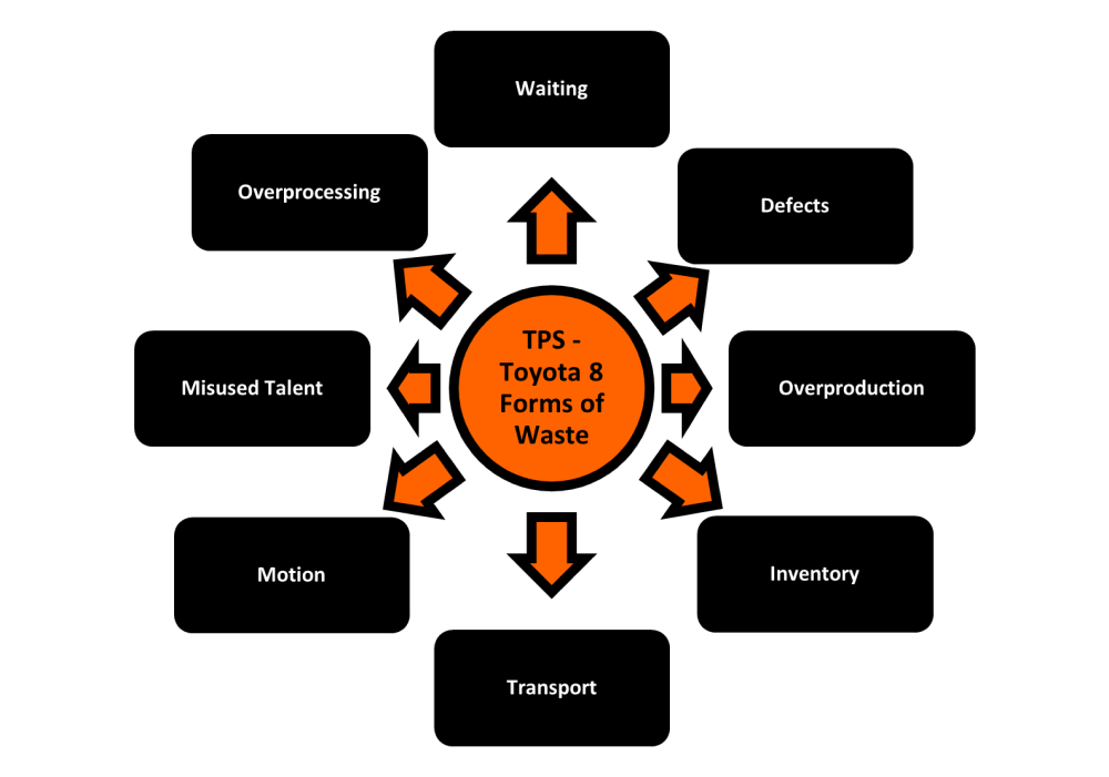The eight most common forms of Kaizen waste as defined within the Toyota Production System (TPS) : waiting, defects, overproduction, inventory, transport, motion, misused talent, and overprocessing.