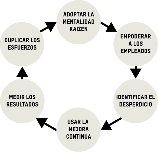 Esta imagen representa un diagrama básico de ciclo que describe los procesos básicos detrás del uso de la fabricación lean en los procesos de fabricación y producción electrónica. Incluye la adopción de la mentalidad Kaizen, una mentalidad de mejora continua. Luego, pasa a empoderar a los empleados de la fabricación para que realicen cambios que eliminen el desperdicio en la fabricación. El siguiente paso es identificar el desperdicio en la fabricación antes de utilizar diferentes procesos de mejora continua para eliminar ese desperdicio. El quinto paso es medir los resultados de la iniciativa de mejora continua antes de implementar las mismas mejoras en otras ubicaciones idénticas de fabricación electrónica.