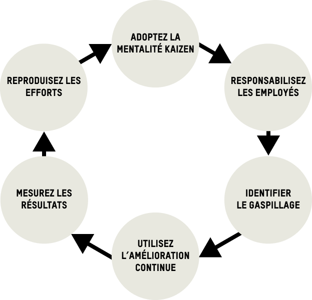 Ce diagramme présente le cycle de base décrivant les processus fondamentaux derrière la fabrication lean dans les processus pour la production électronique. Elle inclut l'adoption de la mentalité Kaizen axée sur l'amélioration continue. Elle met ensuite l'accent sur la capacité des employés à apporter des changements pour éliminer le gaspillage. L'étape suivante consiste à identifier le gaspillage en fabrication avant d'utiliser différents processus d'amélioration continue pour l'éliminer. La cinquième étape est de mesurer les résultats de l'initiative d'amélioration continue avant de déployer les mêmes améliorations dans d'autres sites de fabrication électronique identiques.