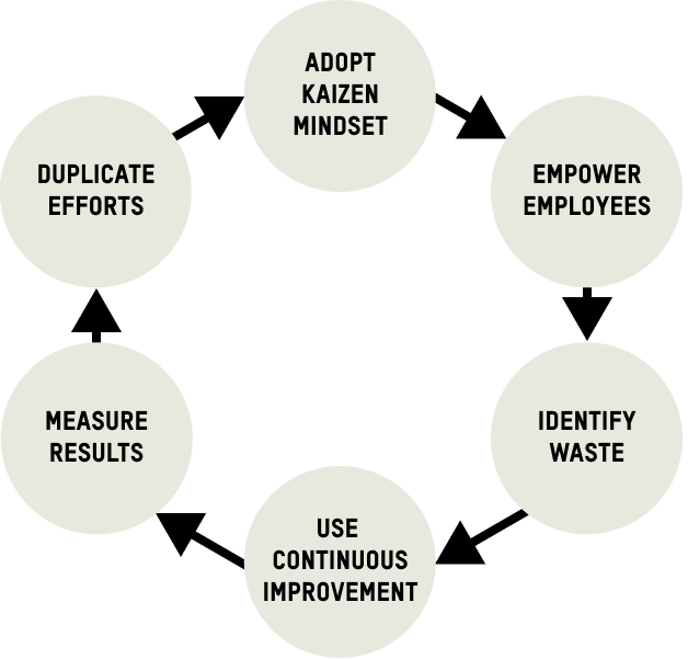 This image depicts a basic cycle diagram outlining the basic processes behind using lean manufacturing in electronic manufacturing and production processes. It includes adopting the Kaizen, a continuous improvement mindset. It then moves to empowering manufacturing employees to make changes that eliminate manufacturing waste. The next step is to identify waste in manufacturing before using different continuous improvement processes to eliminate that waste. The fifth step is to measure the results of the continuous improvement initiative before rolling out the same improvements to other identical electronic manufacturing locations.