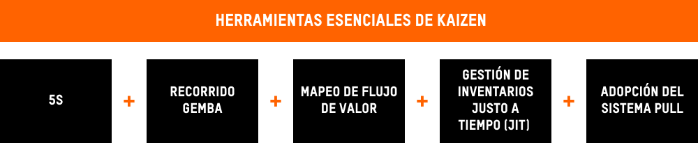 Esta imagen muestra un proceso básico que destaca las cuatro herramientas más importantes de fabricación lean para empresas de fabricación electrónica. Estas cuatro herramientas incluyen el uso de 5S para mejorar el diseño del puesto de trabajo y el flujo de trabajo. Incluye mapeo de flujo de valor para identificar posibles bloqueos y cuellos de botella en la fabricación. La tercera herramienta es el uso de la gestión de inventarios Justo a Tiempo (JIT) y las estrategias de cadena de suministro, donde el fabricante electrónico solo ordena lo necesario para cumplir con los pedidos actuales, y la herramienta final es el uso de un sistema Pull para iniciar la compra de los componentes electrónicos para crear el producto electrónico terminado. 