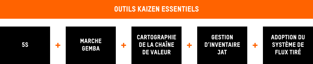 Cette image présente un processus de base qui décrit les quatre outils de fabrication lean les plus importants pour la fabrication électronique. Ces quatre outils incluent l'utilisation du 5S pour améliorer l'aménagement des postes et le flux de travail. Elle inclut également la cartographie de la chaîne de valeur pour identifier les obstacles et goulets d'étranglement potentiels dans la fabrication. Le troisième outil est l'utilisation de la gestion des inventaires JAT et des stratégies de chaîne d'approvisionnement, où le fabricant électronique ne commande que ce qui est nécessaire pour satisfaire les commandes actuelles. Le dernier outil est l'utilisation d'un système de flux tiré pour initier l'achat des composants électroniques nécessaires à la création du produit électronique fini.