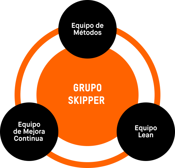 Esta imagen muestra un diagrama radial convergente con el nombre Skipper Groupe en el centro y el Equipo de Métodos, el Equipo de Mejora Continua y el Equipo Lean en cajas separadas en el exterior. Todos apuntan directamente al centro y representan el compromiso de Skipper Groupe con la excelencia en almacenamiento.