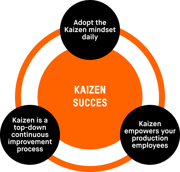 Image of three essential requirements for Kaizen's success in electrical manufacturing. The first is adopting the Kaizen mindset daily. The second is ensuring Kaizen is a top-down strategy that is pushed by senior management. The third critical step is to empower your production employees to make changes. All three of these requirements are in their own boxes with each one having an arrow pointing to the phrase “Kaizen Success”.