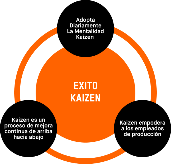 Diagrama radial convergente con centro naranja y cuatro cuadros negros que delinean los tres requisitos para el éxito de Kaizen en la fabricación eléctrica.