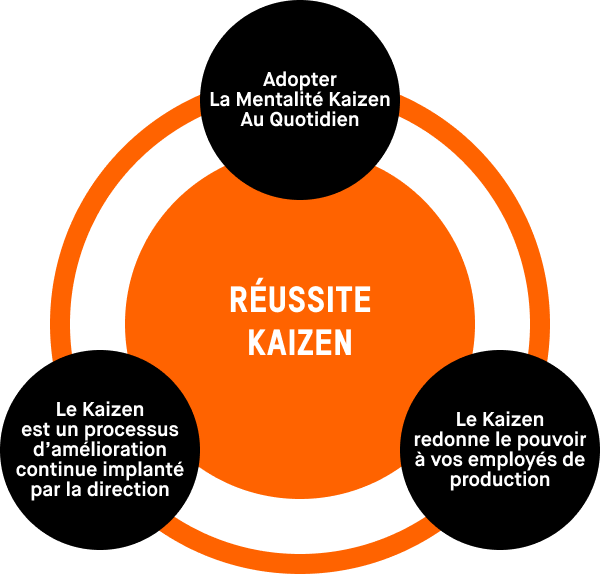 Diagramme radial convergent avec un centre orange et quatre boîtes noires décrivant les trois exigences pour la réussite de Kaizen dans la fabrication de matériel électrique.