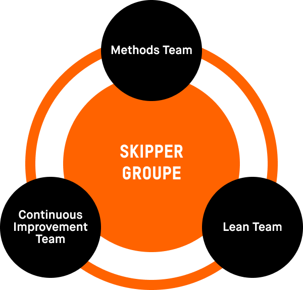 The name Skipper Groupe in the middle and Methods Tea, Continuous Improvement Team, and Lean Team in separate boxes on the outside. All of these are pointing directly to the center and represent Skipper Groupe’s commitment to warehousing excellence.