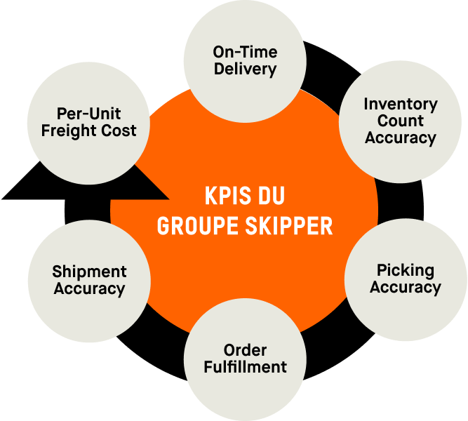 Six key performance indicators (KPIs) for the 13 warehouse locations managed by Skipper Groupe. These six KPIs include on-time delivery, inventory count accuracy, picking accuracy, order fulfillment, product damage, and inventory turnover.