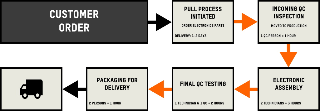 This value stream map shows a typical lean manufacturing and Pull process for an electronic manufacturing facility. It starts with receiving the customer’s order. Next, the pull process is initiated, and the manufacturer orders the electronic parts needed for order fulfillment. Once received, these electronic parts are inspected. They are then assembled and tested before they’re finally packaged and delivered to the customer.