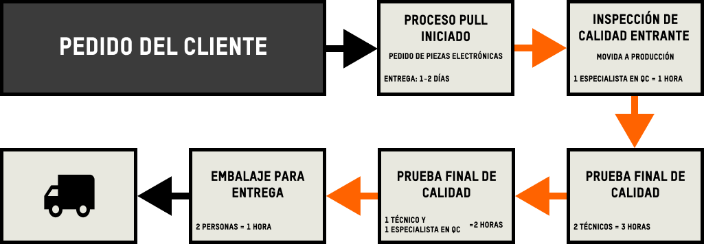 Este mapa de flujo de valor muestra un proceso típico de fabricación lean y Pull para una instalación de fabricación electrónica. Comienza con la recepción del pedido del cliente. Luego, se inicia el proceso Pull, y el fabricante ordena las piezas electrónicas necesarias para cumplir con el pedido. Una vez recibidas, estas piezas electrónicas se inspeccionan. Luego se ensamblan y se prueban antes de ser finalmente empaquetadas y entregadas al cliente.