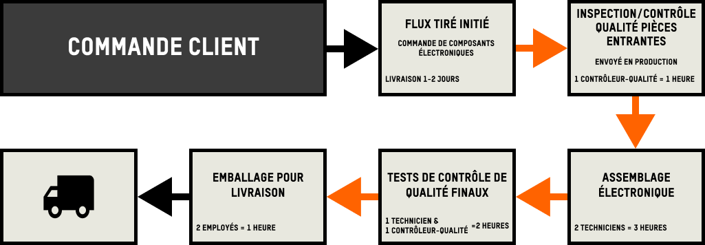 Cette cartographie de la chaîne de valeur montre un processus typique de fabrication lean et de flux tiré pour une installation de fabrication électronique. Elle commence par la réception de la commande du client. Ensuite, le système de traction est initié et le fabricant commande les pièces électroniques nécessaires pour exécuter la commande. Une fois reçues, ces pièces électroniques sont inspectées. Elles sont ensuite assemblées et testées avant d'être finalement emballées et livrées au client.
