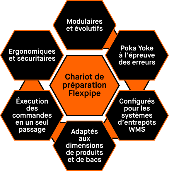 diagramme radial convergent illustrant six avantages directs des chariots de préparation de commandes fabriqués en tubes d’acier et connecteurs. Ces chariots sont modulaires et évolutifs. Ils agissent comme un dispositif Poka-Yoka, réduisant les erreurs humaines. Ils peuvent être configurés pour s’intégrer aux systèmes de gestion d’entrepôt (WMS), personnalisés en fonction de la taille des bacs et des produits, et sont ergonomiques, sécuritaires, tout en permettant une préparation des commandes en un seul passage.