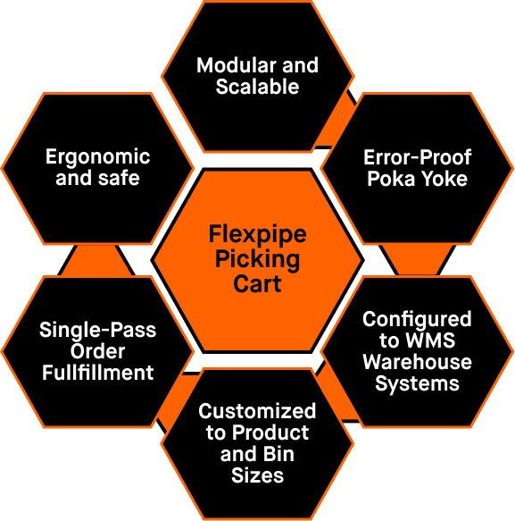 Radial diagram that outlines six direct benefits of steel tube and joint picking carts for order fulfillment. Steel tube and joint picking carts are modular and scalable. They act as an error-proofing, fail-safe device that reduces human error. They can be configured to WMS systems, customized to specific bin and product sizes, are ergonomic and safe, and allow for single-pass order fulfillment