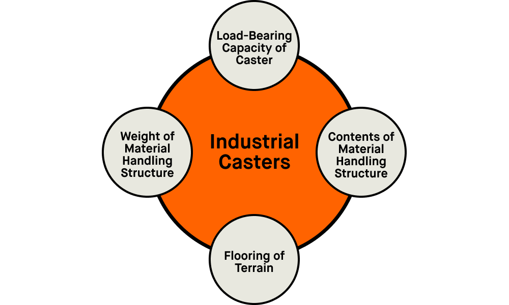 four essential aspects of choosing industrial casters. These include the load-bearing or weight-bearing capacity of the industrial casters, the contents held within the material handling structure, the flooring the wheel treads will run on and the total weight of the material handling structure.