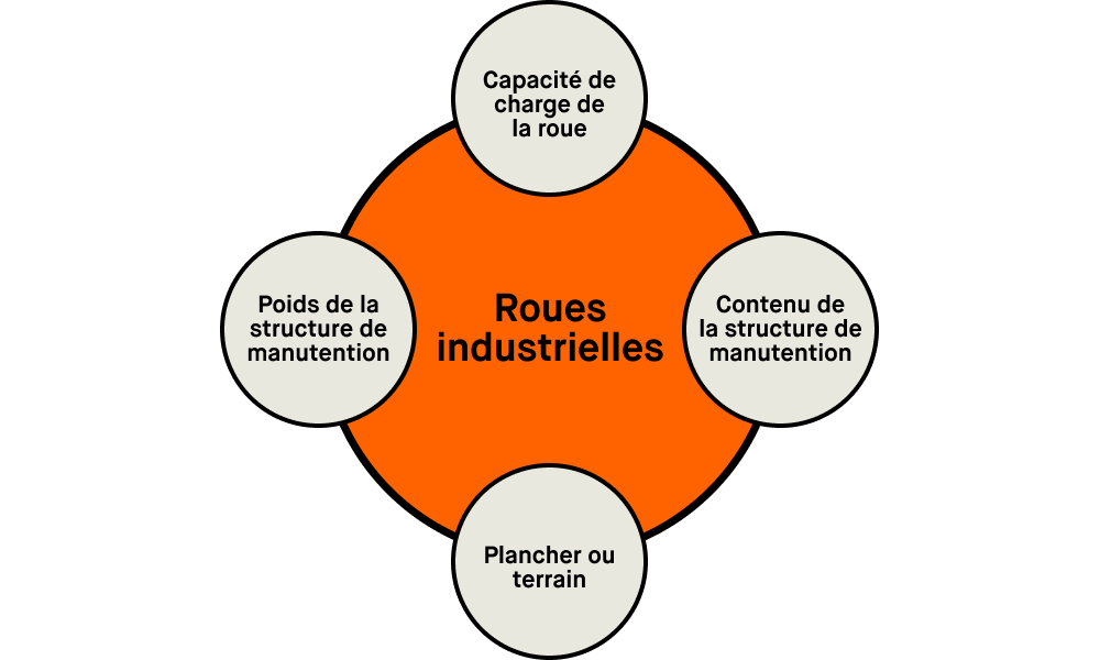Diagramme radial représentant quatre aspects essentiels du choix des roues industrielles. Ces aspects incluent la capacité de charge des roues, le contenu transporté par la structure de manutention, le type de surface sur lequel les roues circuleront, ainsi que le poids total de la structure de manutention.