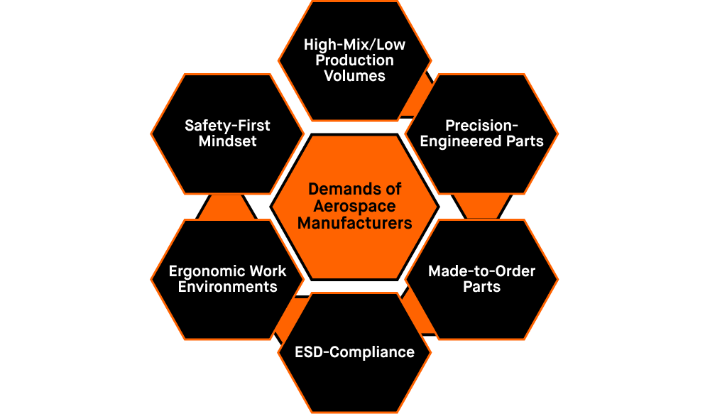 Hexagonal Radial diagram depicting the six biggest demands of all aerospace manufacturers. At the center, it is written Demands of Aerospace Manufacturers. On the outside, there are five demands listed. The first is High-Mix and Low Production volumes. The second is the need to make precision-engineered parts. The third is that these parts are made-to-order. The fourth is that these parts must be ESD-compliant. The fifth is that employees must have ergonomic work environments, and the sixth is that safety is paramount to success.