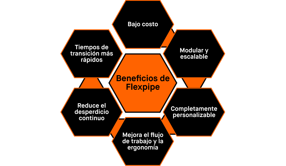 Esta imagen muestra un diagrama radial hexagonal que destaca los beneficios más importantes de utilizar los tubos de acero y uniones de Flexpipe para fabricantes automotrices. Estos beneficios incluyen el uso de una solución de manejo de materiales de bajo costo, modular y escalable, completamente personalizable, que mejora el flujo de trabajo y la ergonomía, reduce el desperdicio continuo en la planta de producción y permite transiciones rápidas y sencillas ante distintos requisitos de piezas y materiales.