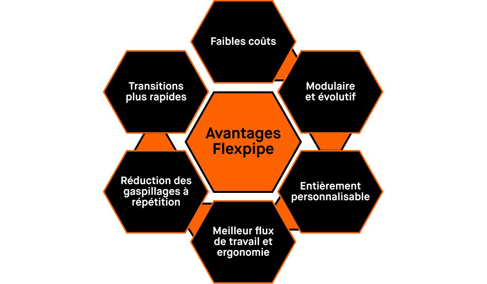 Diagramme illustrant les principaux avantages de l’utilisation du système de tubes et connecteurs en acier de Flexpipe pour les fabricants automobiles. Ces avantages incluent une solution de manutention à faible coût, modulaire et évolutive, entièrement personnalisable, qui améliore le flux de travail et l’ergonomie, réduit le gaspillage en atelier et permet des transitions rapides et faciles entre différentes pièces et besoins en matériaux.