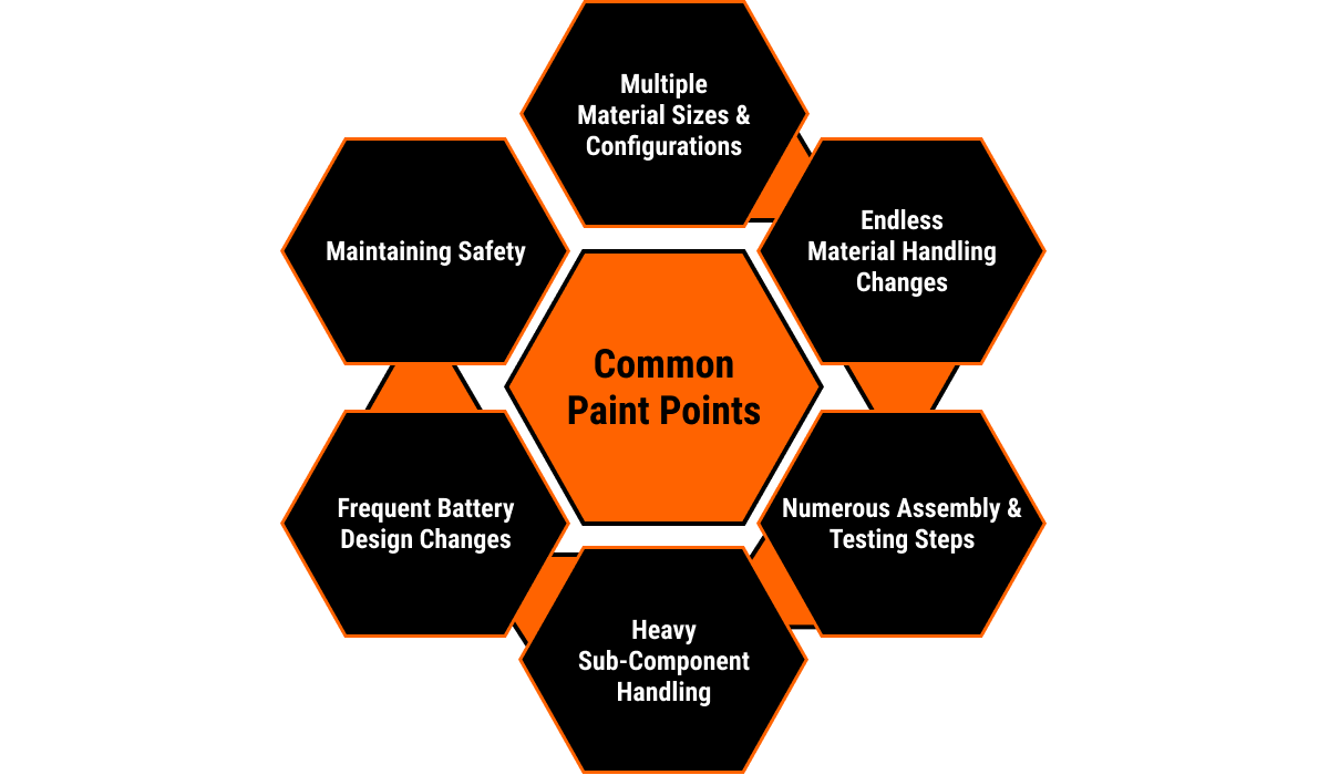 Hexagonal radial diagram outlining the most common pain points for EV battery manufacturers. There are six pain points summarized in six hexagons with one larger hexagon in the middle. The one in the middle is called Common Pain Points. The six hexagons outside summarize the six most common pain points. These include 1) Multiple Material Sizes and Configurations, 2) Endless Material Handling Changes, 3) Numerous Assembly and Testing Steps, 4) Heavy Sub-Component Handling, 5) Frequent Battery Design Changes and 6) Maintaining Safety.
