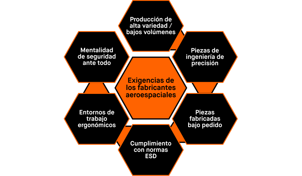las seis principales exigencias de todos los fabricantes aeroespaciales. En el centro se lee “Exigencias de los Fabricantes Aeroespaciales”. En el perímetro, se enumeran cinco exigencias. La primera es la producción de alta variedad y bajo volumen. La segunda es la necesidad de fabricar piezas de ingeniería de precisión. La tercera, que estas piezas sean fabricadas bajo pedido. La cuarta, que cumplan con las normas ESD. La quinta, que los empleados cuenten con entornos de trabajo ergonómicos, y la sexta, que la seguridad sea fundamental para el éxito.