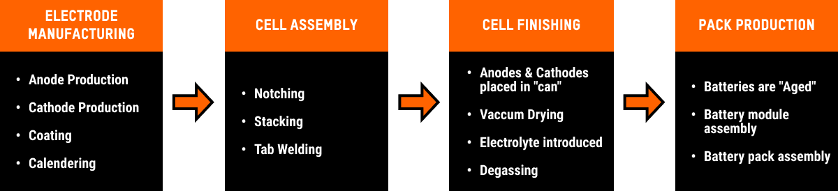 diagram of the four steps involved in manufacturing EV batteries for electric vehicles. The first process is Electrode Manufacturing. The second process is Cell Assembly. The third process is Cell Finishing and the fourth process is Pack Production. Each of these is explained in detail.