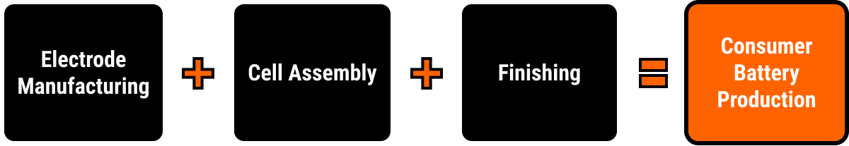 simple flow diagram for consumer battery production. It starts with electrode manufacturing and then moves to cell assembly and finishing before becoming a battery that can be used in consumer products.