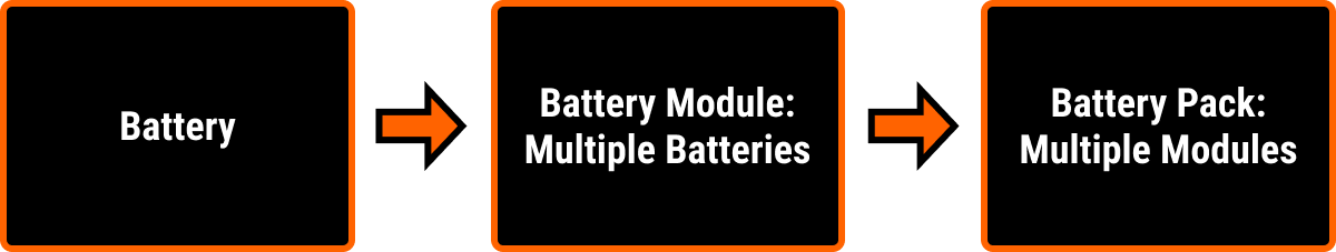 Simple battery process flow diagram for EV battery manufacturing. The diagram has three separate boxes. The first box says battery, the second battery module and the third says battery pack. A single battery is made before being combined into a larger battery module and then multiple modules are combined in a battery pack.