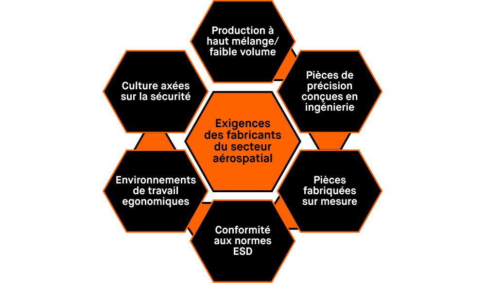 diagramme radial hexagonal illustrant les six principales exigences des fabricants du secteur aérospatial. Au centre, on peut lire : « Exigences des fabricants  du secteur aérospatial ». Autour, six éléments sont énumérés. Le premier : une production à haut mélange et à faible volume. Le deuxième : la nécessité de produire des pièces de précision. Le troisième : ces pièces doivent être fabriquées sur mesure. Le quatrième : elles doivent être conformes aux normes ESD. Le cinquième : les employés doivent évoluer dans un environnement de travail ergonomique. Et le sixième : la sécurité doit être prioritaire en tout temps