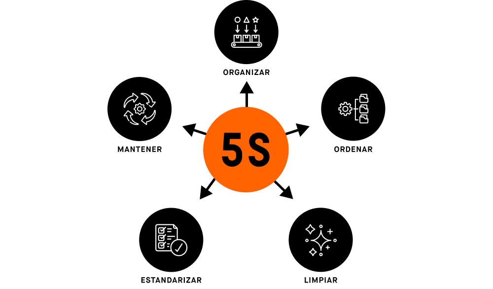 Diagrama que describe los pasos de las 5S para clasificar, poner en orden, brillar, estandarizar y sostener.