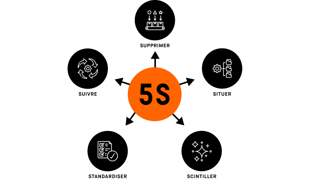 diagramme décrivant les étapes de supprimer, de suivre, de situer, de standardisation et de scintillement de 5S