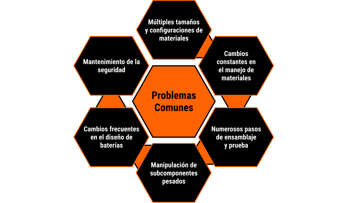 Esta imagen muestra un diagrama radial hexagonal que presenta los problemas más comunes para los fabricantes de baterías para vehículos eléctricos. Hay seis hexágonos que resumen estos problemas, dispuestos alrededor de un hexágono central más grande. El hexágono central se titula "Problemas Comunes". Los seis hexágonos exteriores resumen los seis problemas más frecuentes, que son:
1. Múltiples tamaños y configuraciones de materiales
2. Cambios constantes en el manejo de materiales
3. Numerosos pasos de ensamblaje y prueba
4. Manipulación de subcomponentes pesados
5. Cambios frecuentes en el diseño de baterías
6. Mantenimiento de la seguridad