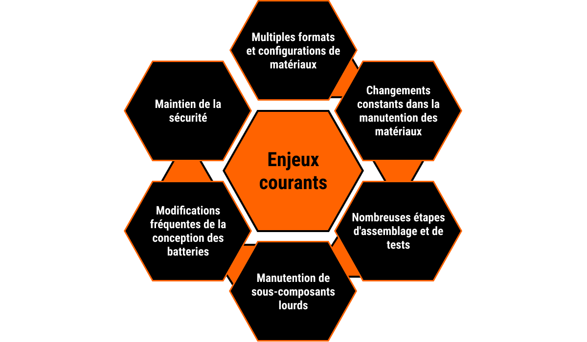 Cette image présente un diagramme illustrant les principaux enjeux rencontrés par les fabricants de batteries pour véhicules électriques. Un hexagone central intitulé « Enjeux courants » est entouré de six hexagones représentant chacun un enjeu majeur : 1) Multiples formats et configurations de matériaux, 2) Changements constants dans la manutention, 3) Nombreuses étapes d’assemblage et de test, 4) Manipulation de sous-composants lourds, 5) Changements fréquents dans la conception des batteries, 6) Maintien constant des normes de sécurité