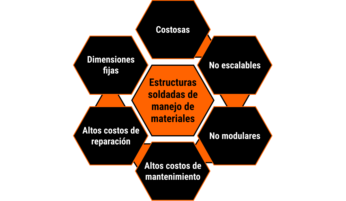 Esta imagen muestra un diagrama radial hexagonal que presenta seis razones principales por las cuales los fabricantes de baterías no deberían utilizar estructuras soldadas para el manejo de materiales. Estas seis razones están escritas dentro de hexágonos en el exterior del diagrama. En el centro se lee “Estructuras Soldadas de Manejo de Materiales”. En el borde exterior aparecen: Costosas, No Escalables, No Modulares, Altos Costos de Mantenimiento, Altos Costos de Reparación, Dimensiones Fijas.