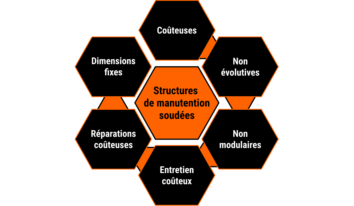 diagramme illustrant six raisons pour lesquelles les fabricants de batteries ne devraient pas utiliser de structures de manutention soudées. Ces raisons sont représentées dans six hexagones autour du diagramme. Au centre est inscrit « Structures de manutention soudées ». En périphérie : Coûteuses, Non évolutives, Non modulaires, Entretien coûteux, Réparations coûteuses, Dimensions fixes.