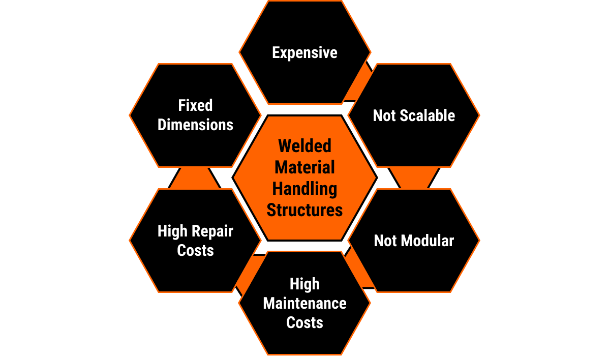 Hexagonal radial diagram that outlines six main reasons battery manufacturers should not use welded material handling structures. These six reasons are summarized within six hexagons on the outside of the diagram. In the center of the diagram is written “Welded Material Handling Structures”. On the outside is written Expensive, Not Scalable, Not Modular, High Maintenance Costs, High Repair Costs, Fixed Dimensions.