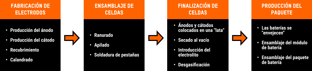 Esta imagen muestra un diagrama de flujo alterno de los cuatro pasos involucrados en la fabricación de baterías para vehículos eléctricos. El primer proceso es la Fabricación de Electrodos. El segundo proceso es el Ensamblaje de Celdas. El tercer proceso es la Finalización de Celdas y el cuarto proceso es la Producción del Paquete. Cada uno de estos se explica en detalle.