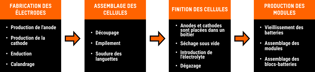 Ce diagramme présente les quatre étapes de fabrication des batteries pour véhicules électriques. La première étape est la fabrication des électrodes, suivie de l’assemblage et de la finition des cellules, puis de la production du module de batteries. Chacune de ces étapes est expliquée en détail.