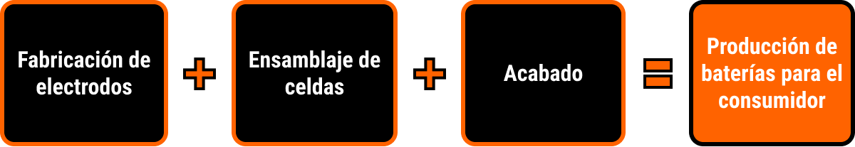 Esta imagen muestra un diagrama de flujo sencillo para la producción de baterías de consumo. Comienza con la fabricación de electrodos, luego pasa al ensamblaje de celdas y al acabado, antes de convertirse en una batería lista para usarse en productos electrónicos de consumo.