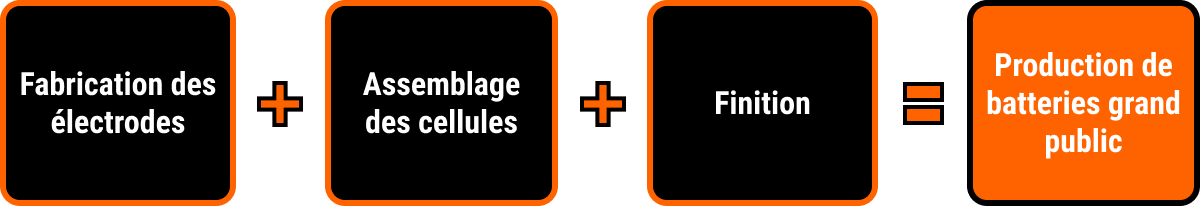 Cette image présente un diagramme simple illustrant le processus de fabrication des batteries destinées aux produits électroniques de consommation. Il commence par la fabrication des électrodes, suivie de l’assemblage des cellules et de la finition, avant que la batterie ne soit prête à être utilisée dans des produits destinés au grand public.