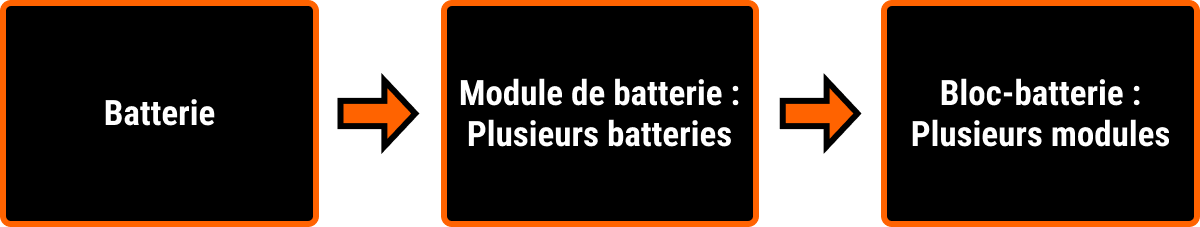 Cette image illustre un diagramme simplifié pour la fabrication de batteries destinées aux véhicules électriques. On y voit trois cases distinctes : la première indique « batterie », la deuxième « module de batterie », et la troisième « bloc-batterie ». Une seule batterie est d’abord fabriquée, puis combinée à d’autres pour former un module, avant que plusieurs modules soient regroupés en un bloc-batterie complet.