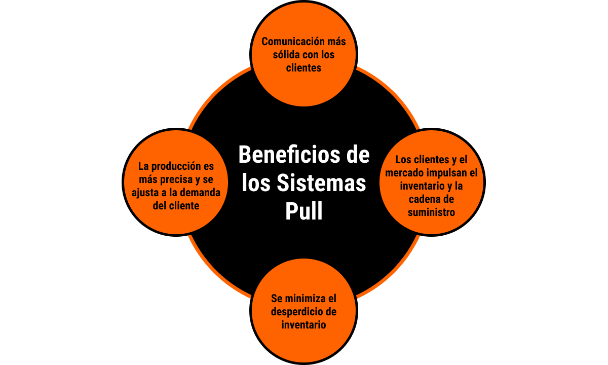 Esta imagen muestra una matriz titulada que describe los beneficios de los sistemas pull. Estos beneficios incluyen una comunicación más sólida con los clientes y el mercado de la empresa, clientes que impulsan el inventario de la empresa, una producción más precisa y la minimización del inventario.