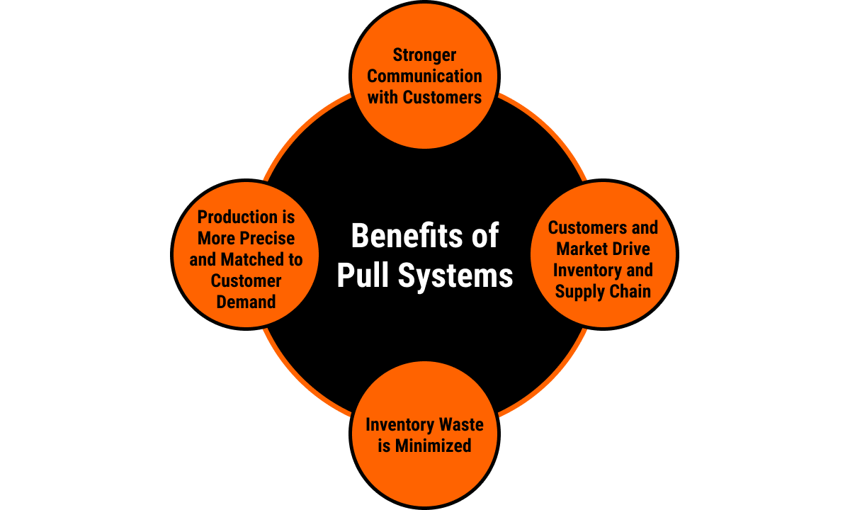 image shows the benefits of pull systems. These benefits include stronger communication with a company’s customers and market, customers driving the company’s inventory, production being more precise and inventory being minimized.