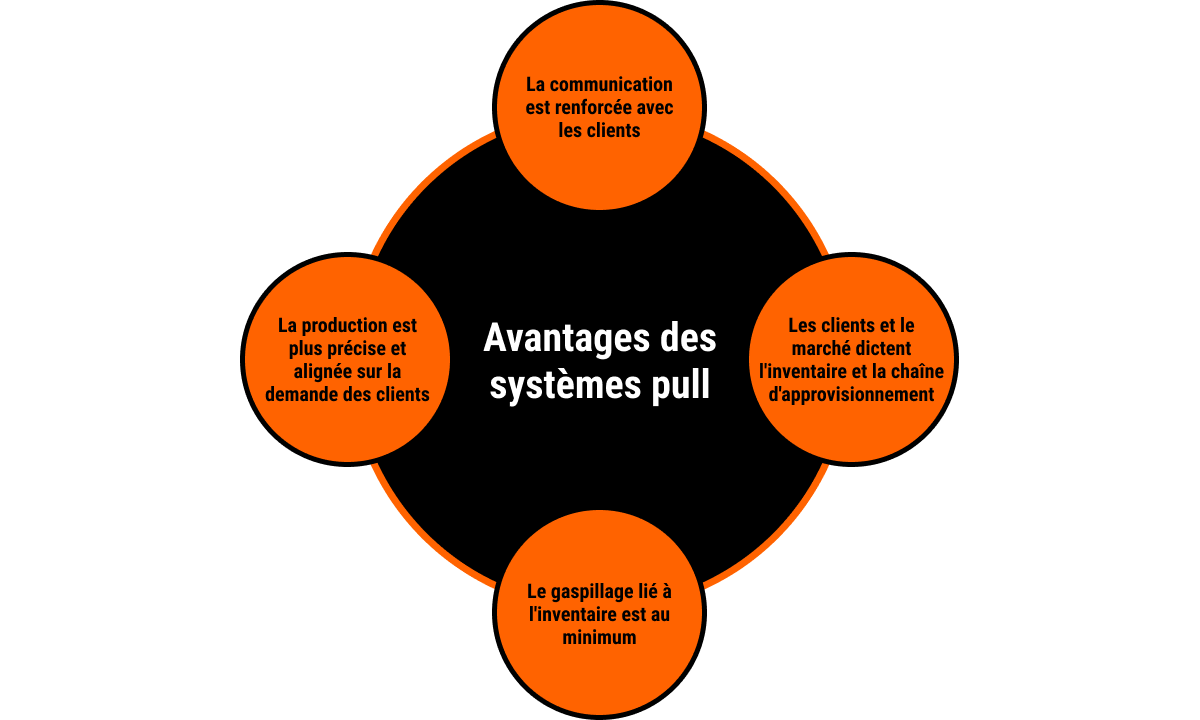 Image qui résume les avantages des systèmes pull. Ces avantages incluent une communication renforcée avec les clients et le marché, une gestion des stocks dictée par la demande réelle des clients, une production plus précise et une réduction du gaspillage lié à l’inventaire.