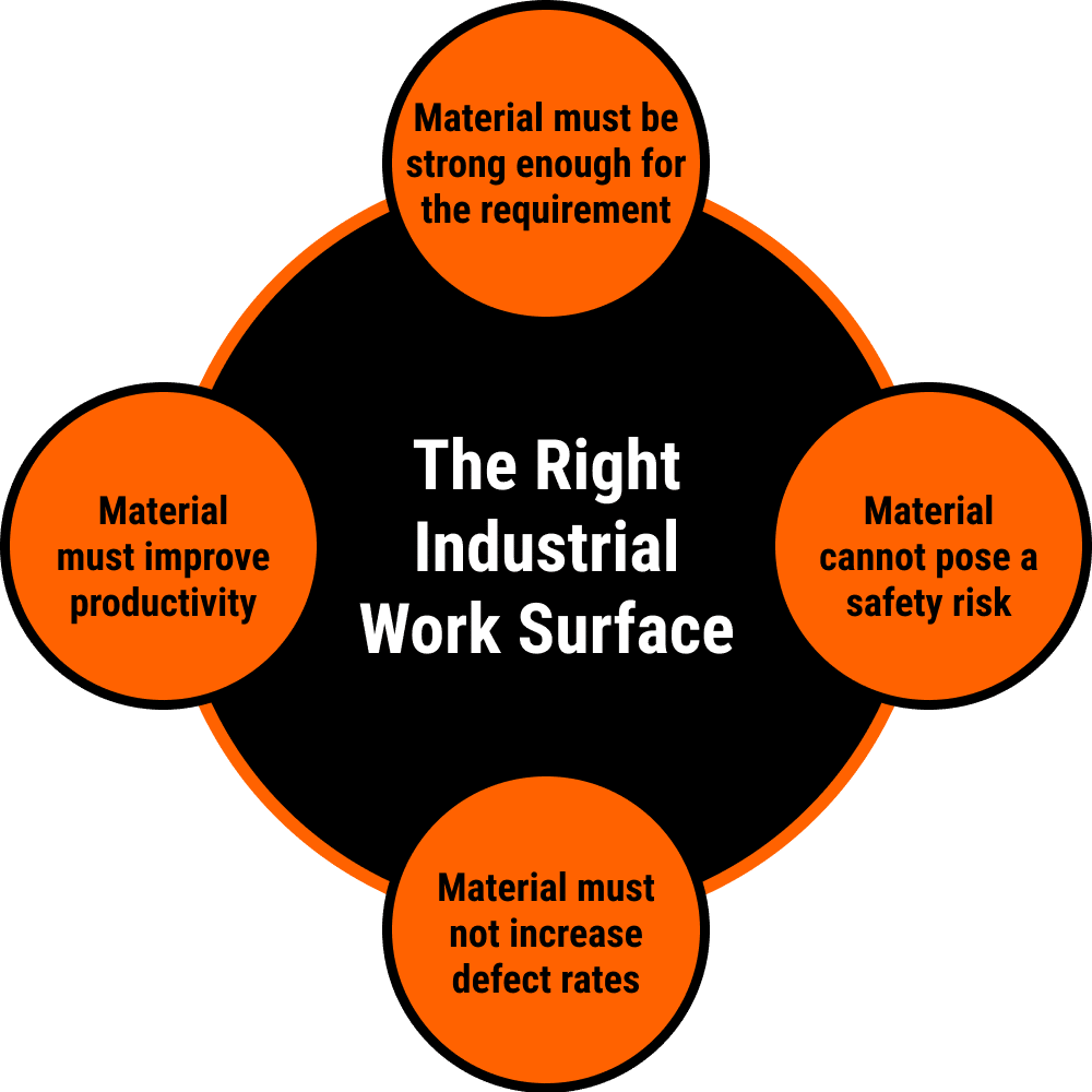 Converging radial diagram outlines the importance of choosing the right industrial work surface. Four main criteria are included in the diagram. These include that the material must improve productivity, the material must be strong enough for the requirement, the material cannot pose a safety risk, and the material must not increase defect rates.